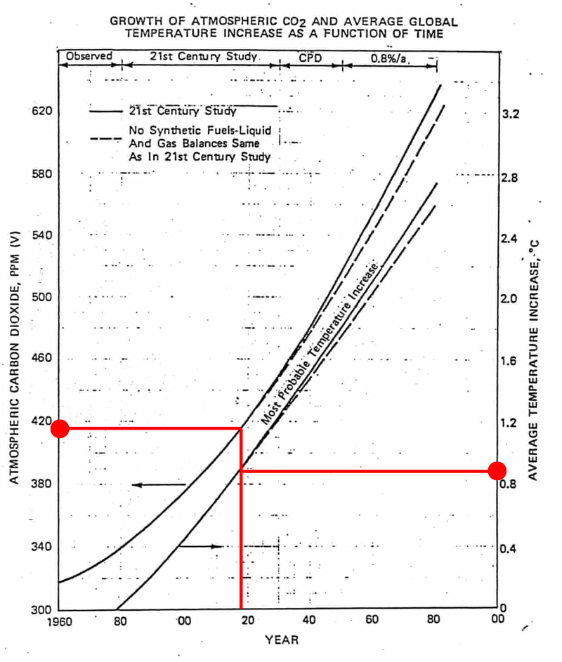 Red lines show where Exxon thought the world’s carbon dioxide levels and temperatures would be at around 2019.